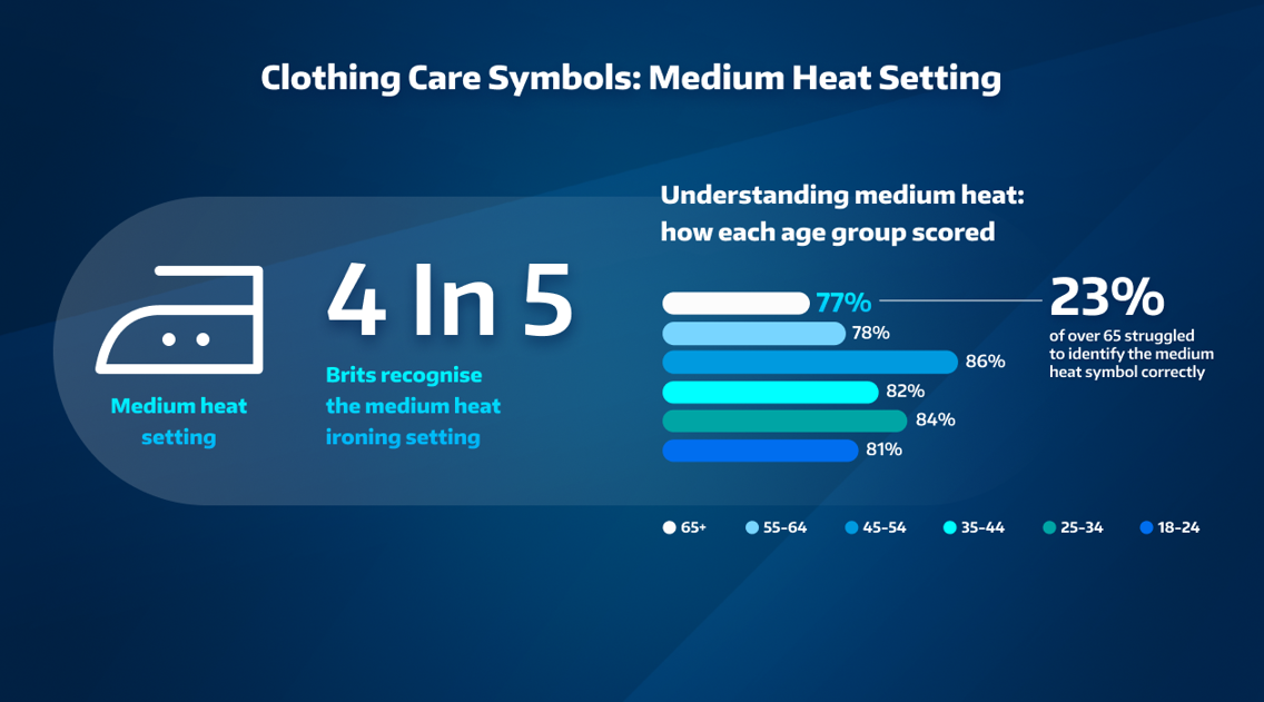 Medium Heat Setting