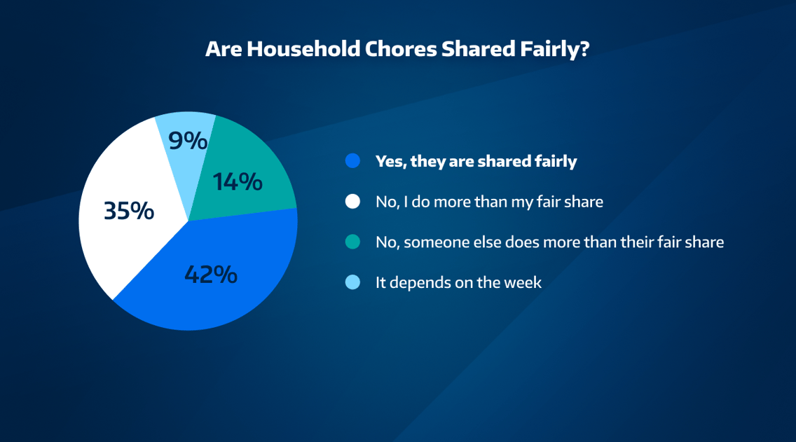 Are Household Chores Shared Fairly