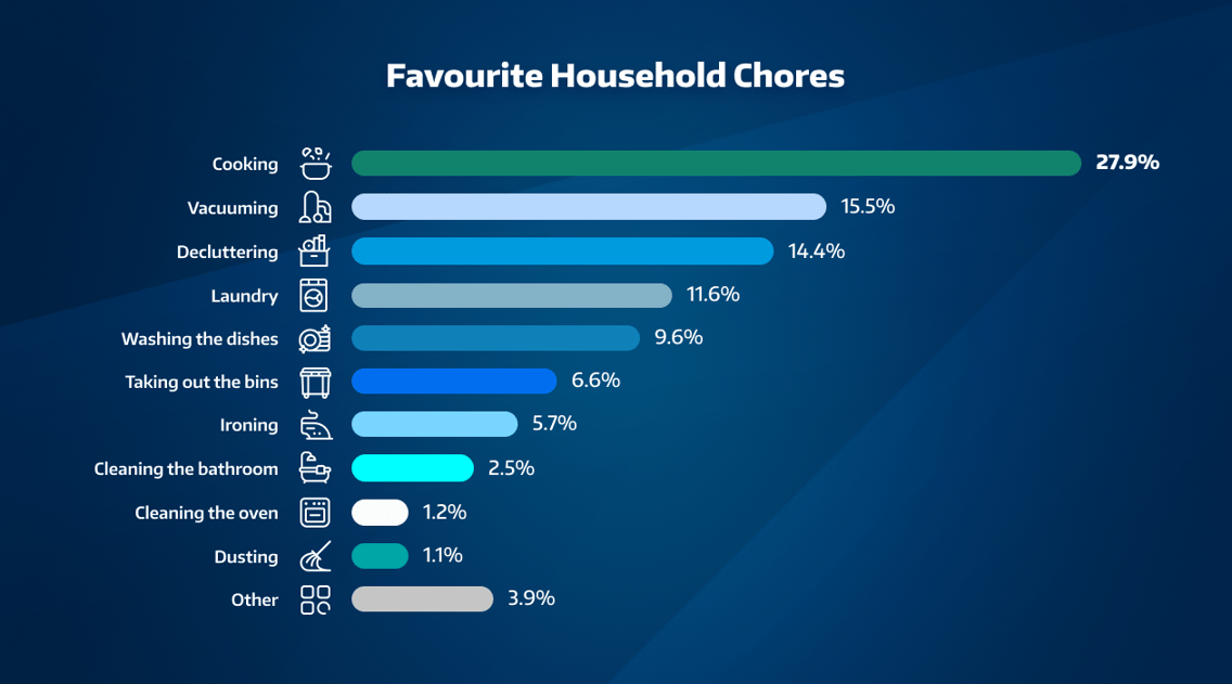 Britain’s Favourite Household Chores