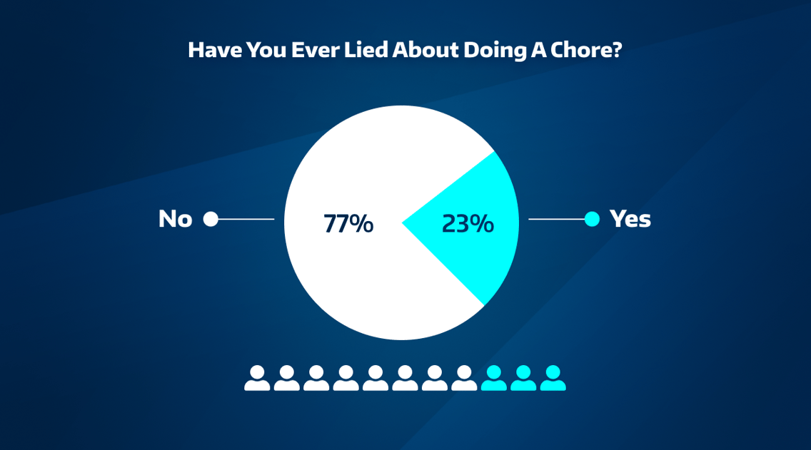 Have you lied about chores