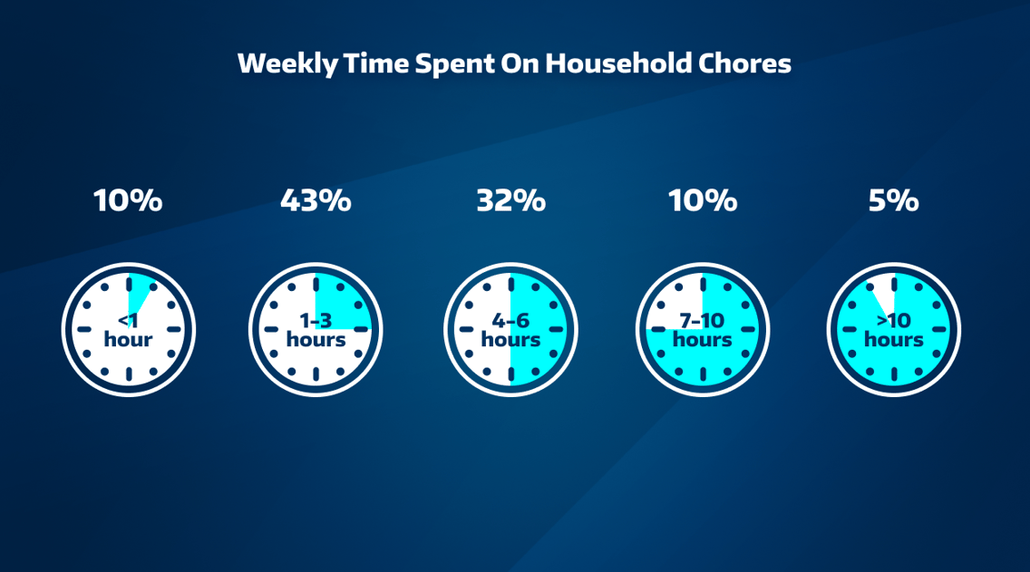How Much Time Do We Spend on Chores Each Week?