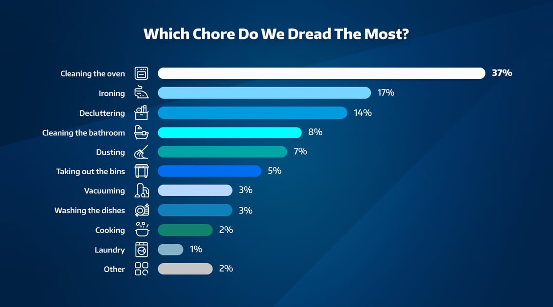Other Chores We Dread