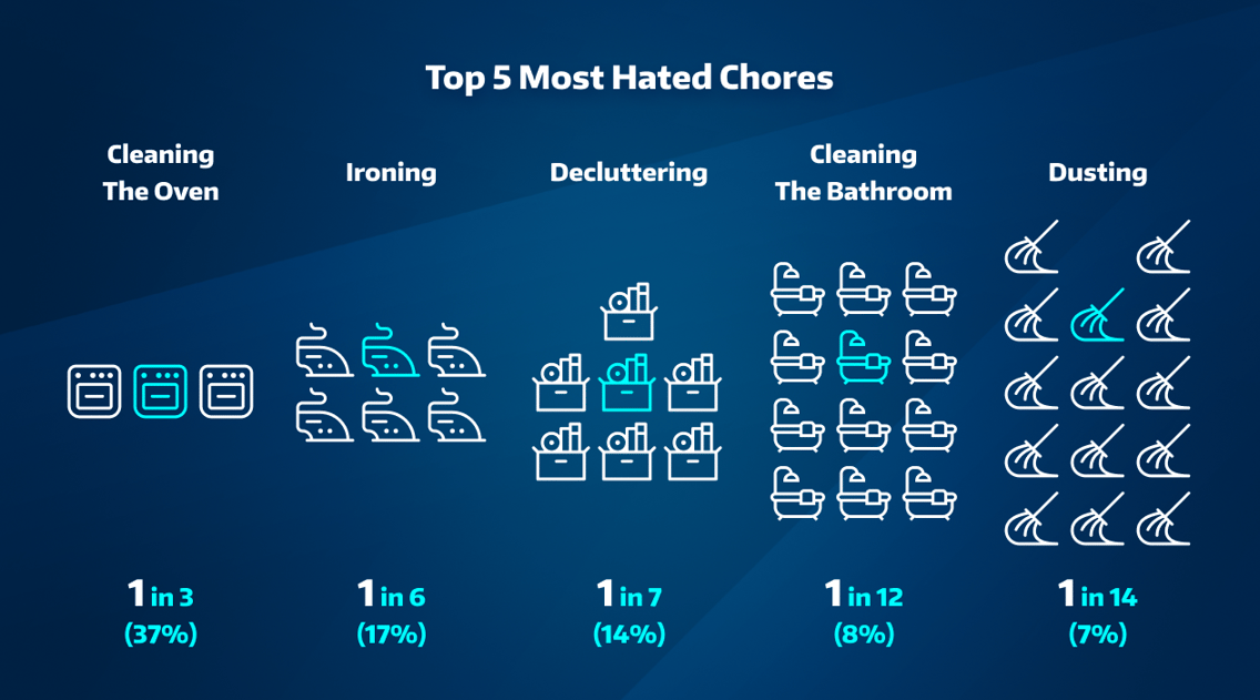 Top 5 Most Hated Chores