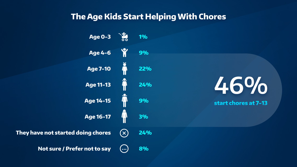 When Do Children Start Doing Chores?