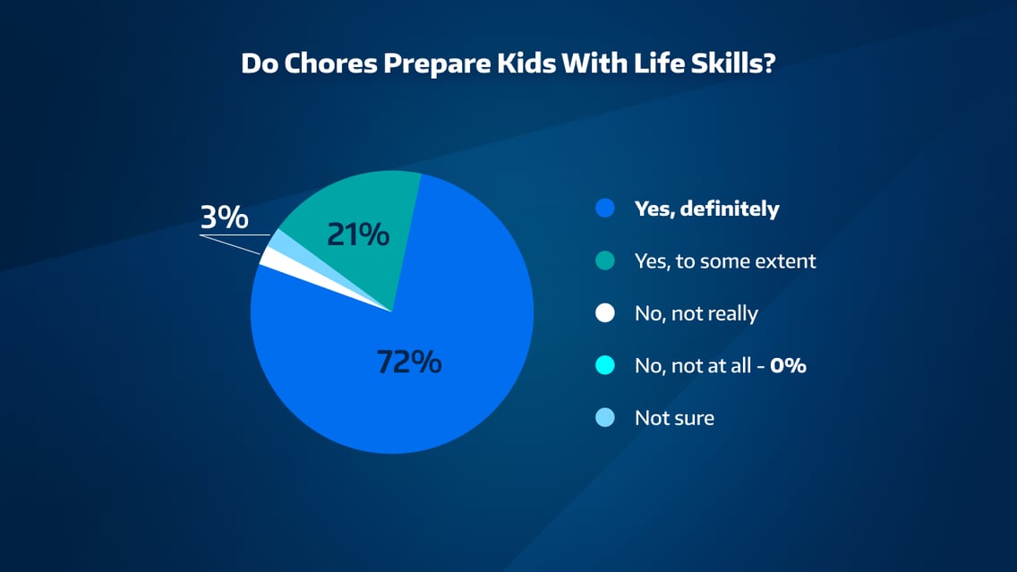 Why Do Parents Value Chores?