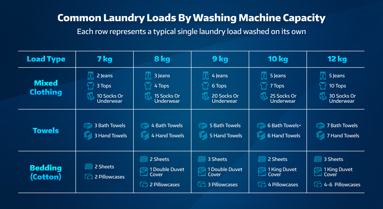 Common Laundry Loads by Washing Machine Capactiy Table