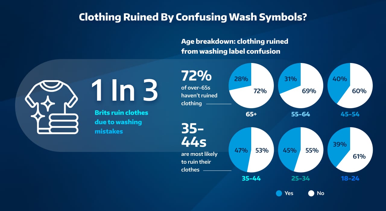 Confusting Washing Symbols